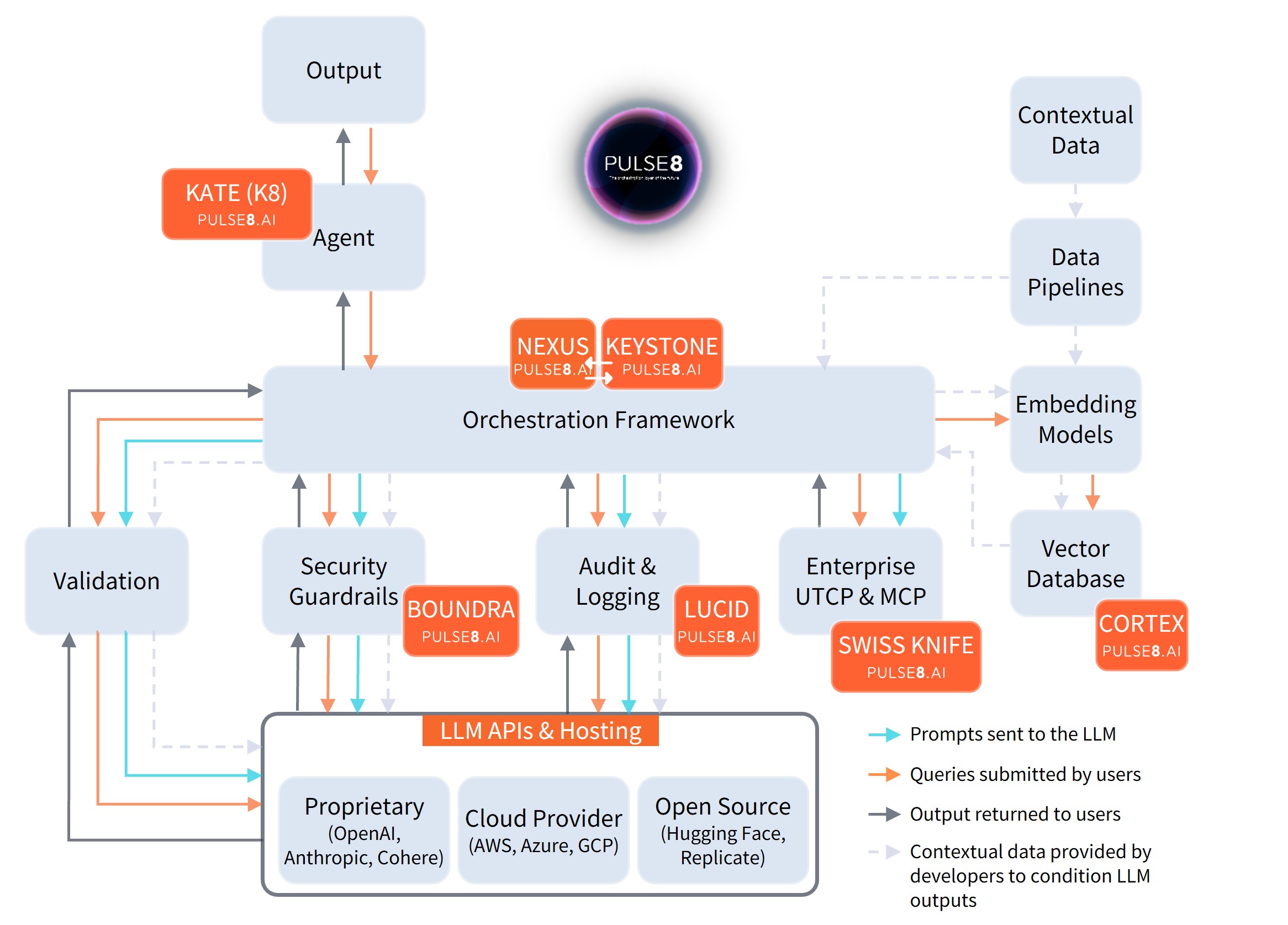 Thumbnail of the PULSE8.ai system diagram